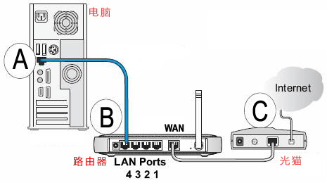 路由器設置