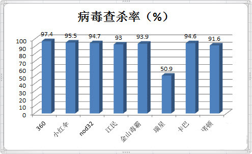 殺毒軟件對比圖