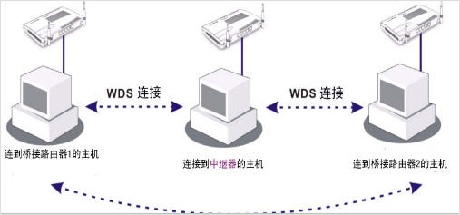 無(wú)線路由器開(kāi)啟wds中繼器