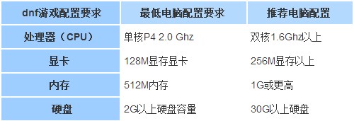 dnf游戲的最佳配置要求是什么