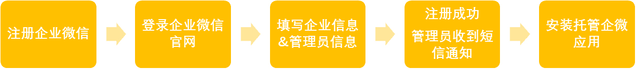 5.企業(yè)微信 mac的申請(qǐng)步驟